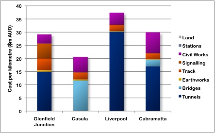 Liverpool sector costs (per kilometre)