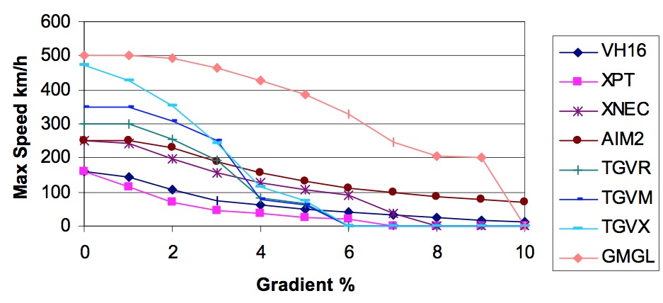Maximum speed on gradient for different rollingstock. Source: ARUP01.