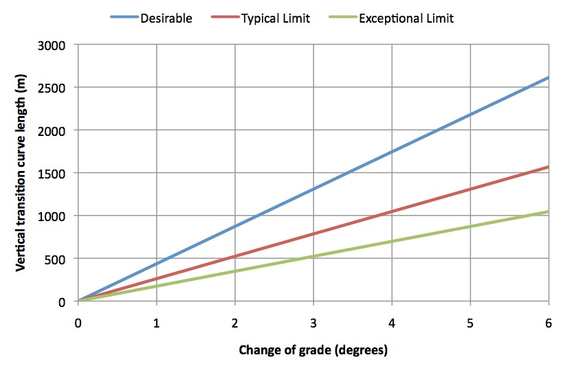 Vertical transition curve lenth