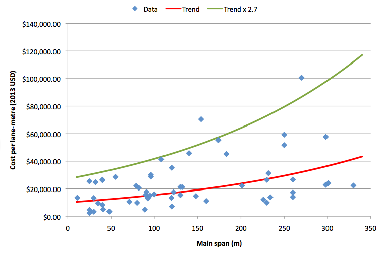 Beam bridge - data trend versus AECOM13 premium