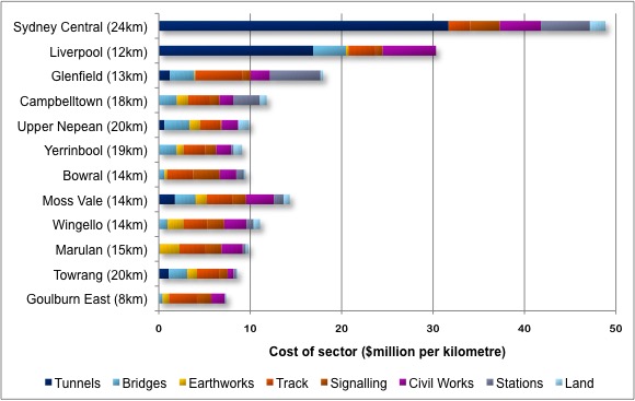 Cost per kilometre by sector