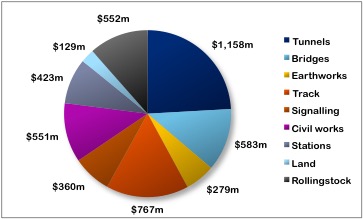 Cost breakdown by type of expenditure