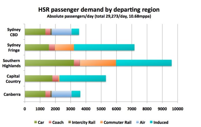 Source of passenger demand according to home station location (absolute numbers)