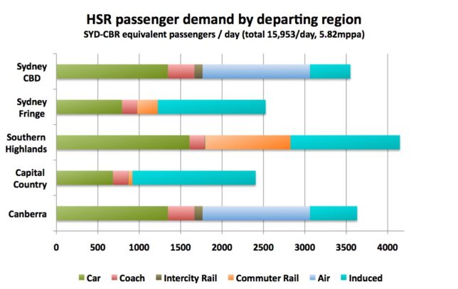 Source of passenger demand according to home station location (weighted according to length of trip) 